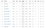 CPL 2023 Most Runs List